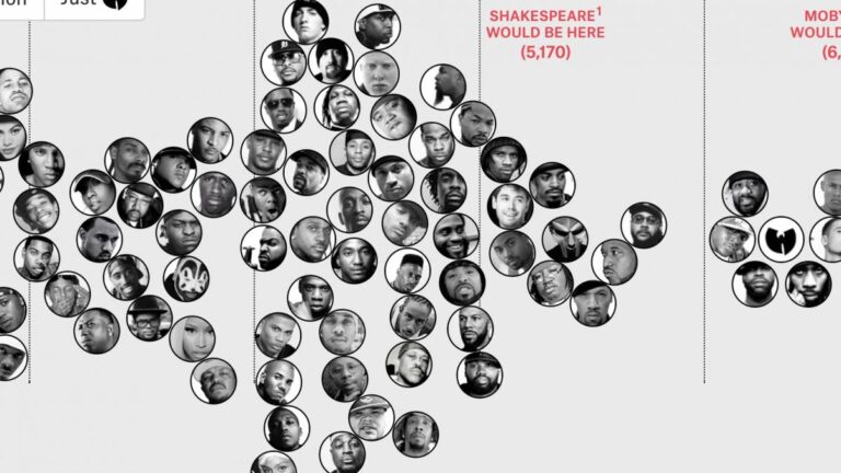 Le MC avec le plus grand vocabulaire dans le hip-hop n&rsquo;est pas Eminem, Black Thought, Aesop Rock ou Kendrick Lamar